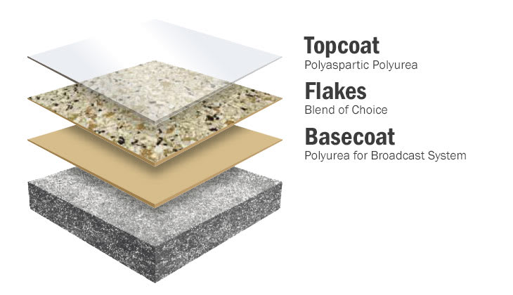 Chip floor coating layers detail